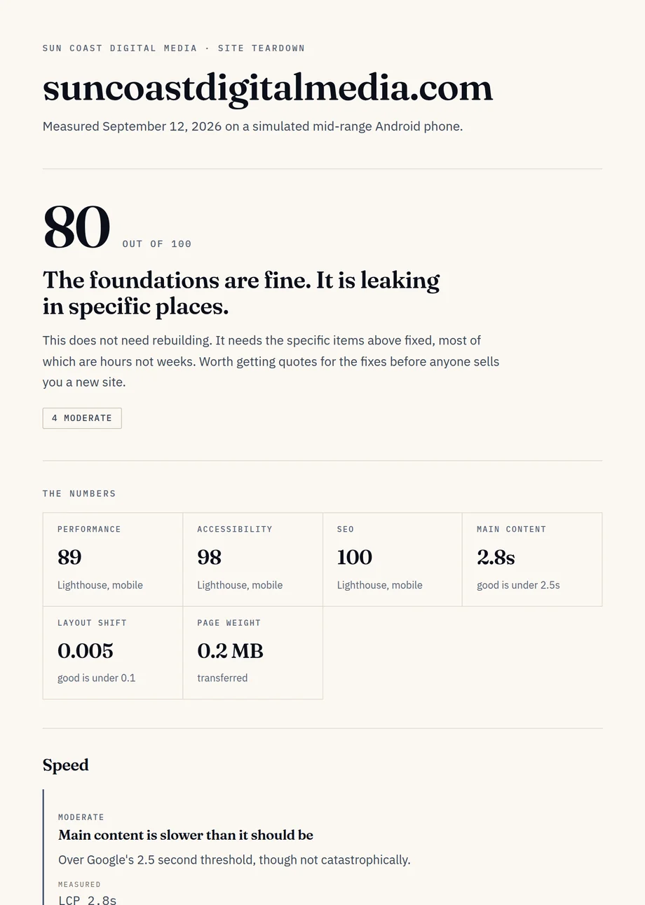 A teardown report page for suncoastdigitalmedia.com showing its score out of 100, Lighthouse figures, and findings grouped by speed, mobile and accessibility.